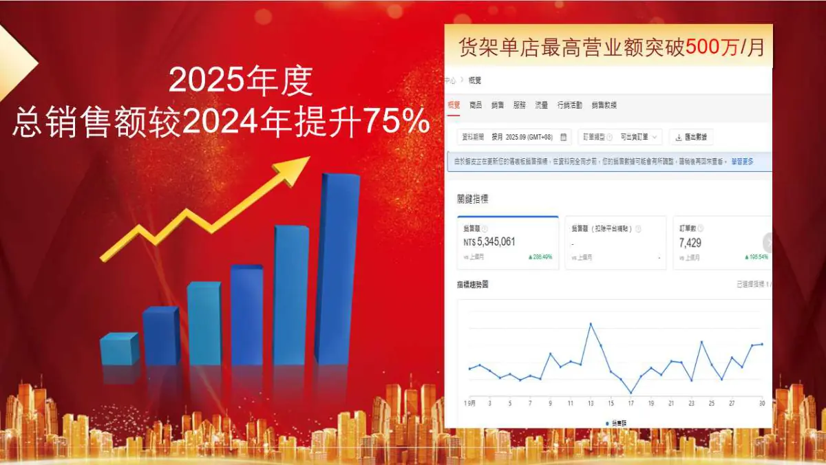 小牛跨境年度业绩提升数据